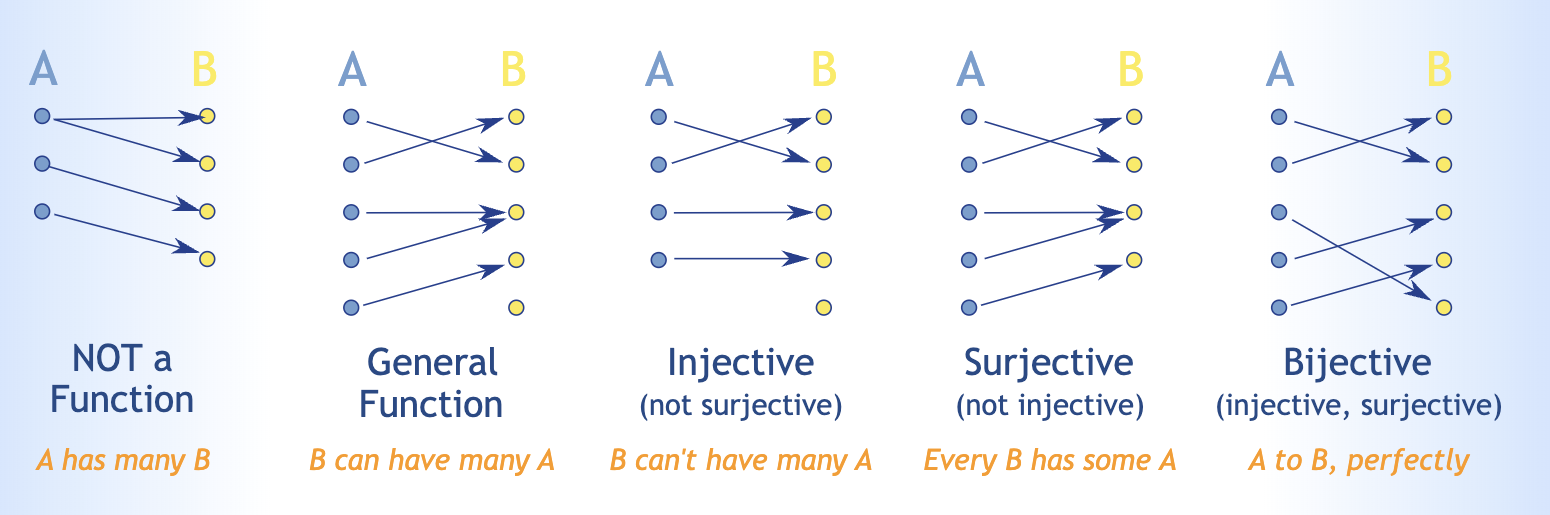 inj,surj,bij